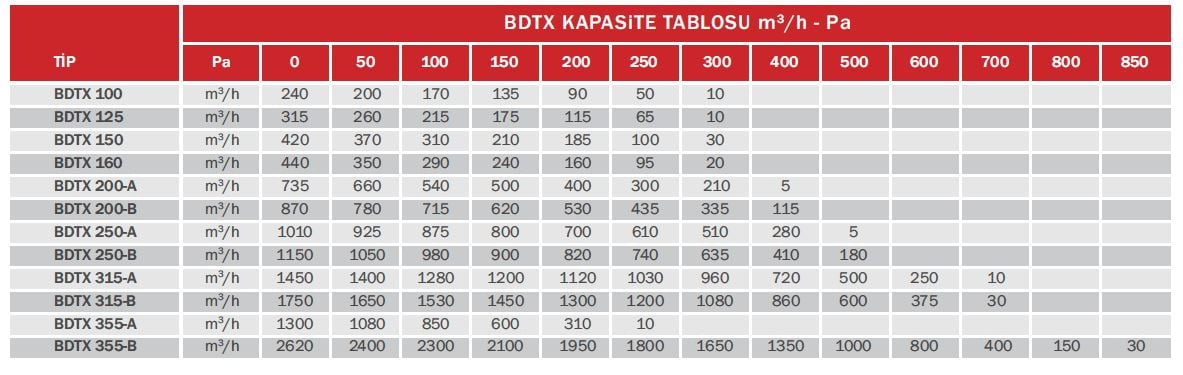 bdtx yuvarlak kanal tipi fan kapasite tablosu